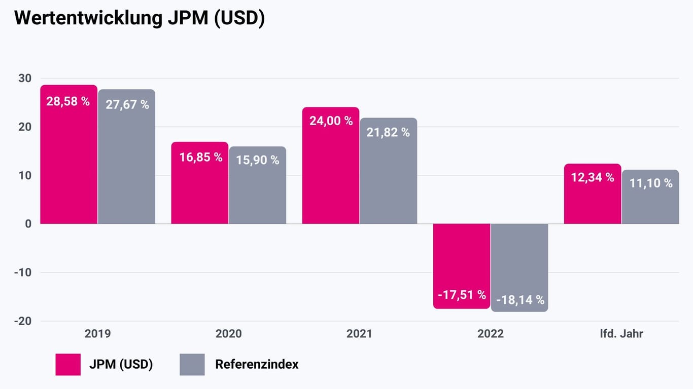 JPM Global Research Enhanced Index Equity (ESG) ETF (USD) - 2