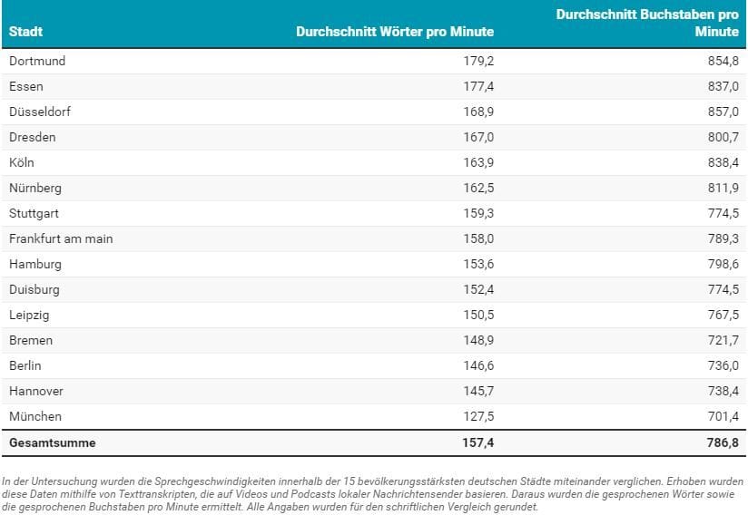 So schnell Sprechen die Menschen in Deutschlands in den Großstädten: Die Sprechgeschwindigkeit ist hier anhand der durchschnittlich gesprochenen Wörter und Buchstaben pro Minute wiedergegeben.