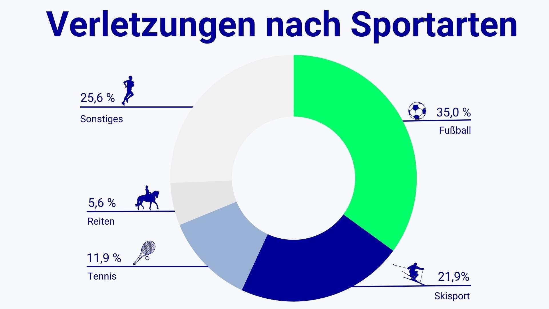 Der Skisport steht auf Platz zwei aller Sportunfälle, die Unfallversicherer leisten. Die häufigste Verletzungsursache beim Wintersport ist ein Sturz während der Fahrt.