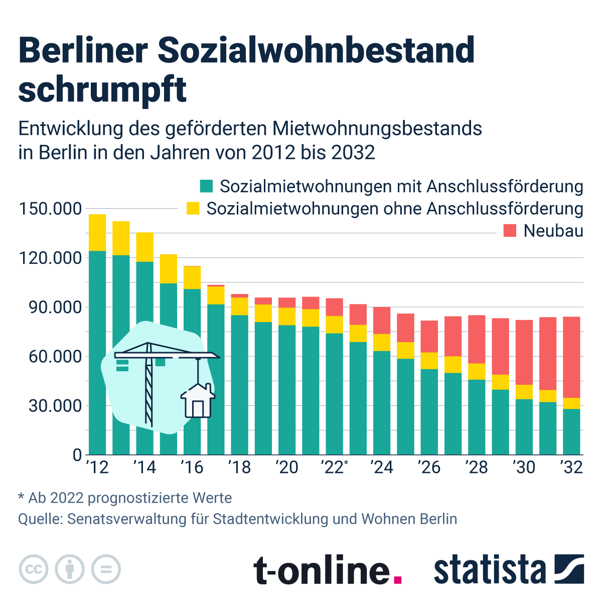 Zahl der Sozialwohnungen in Berlin sinkt