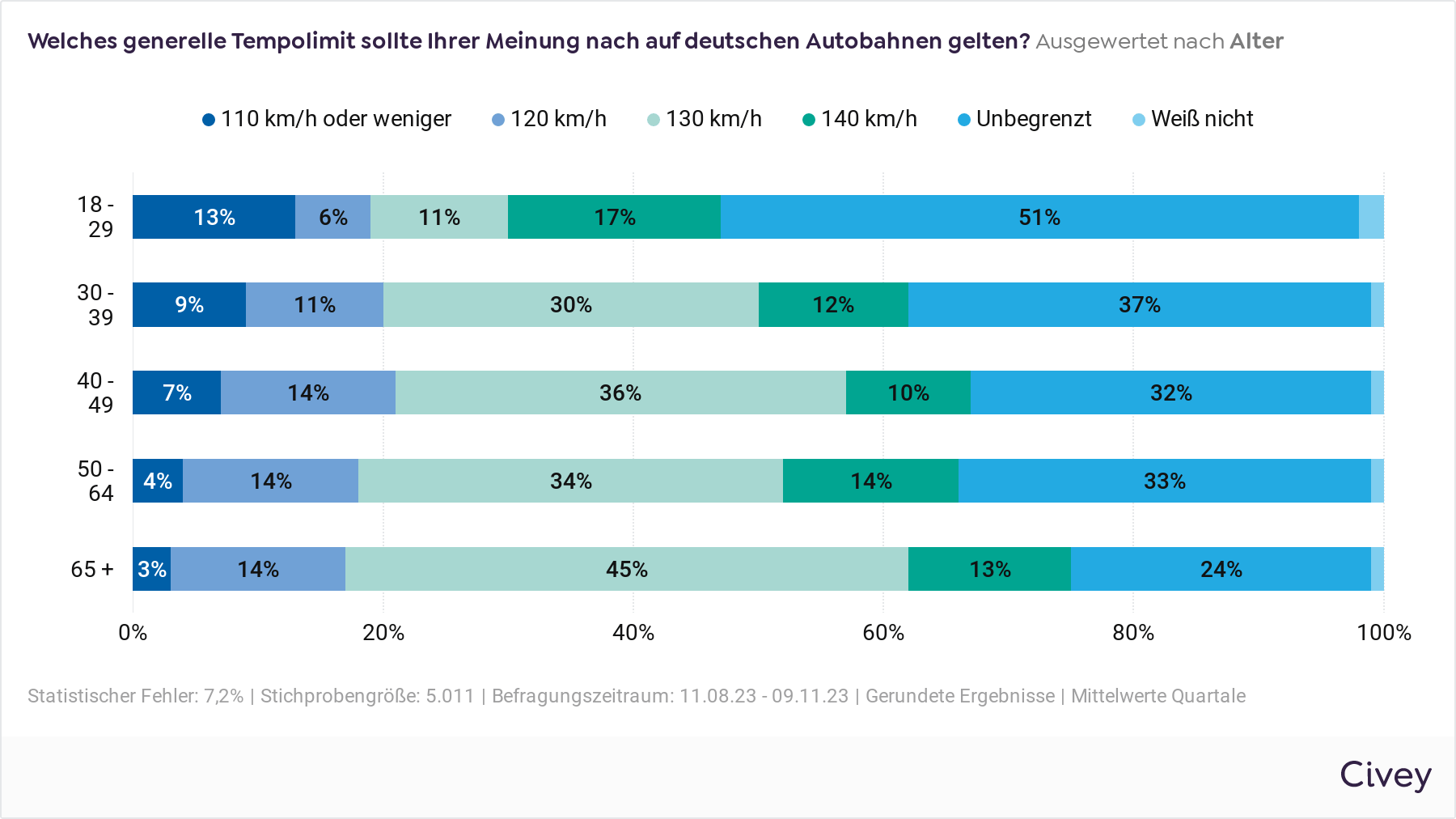 Zustimmung nimmt zu: Ältere sind eher für ein generelles Tempolimit als Jüngere.