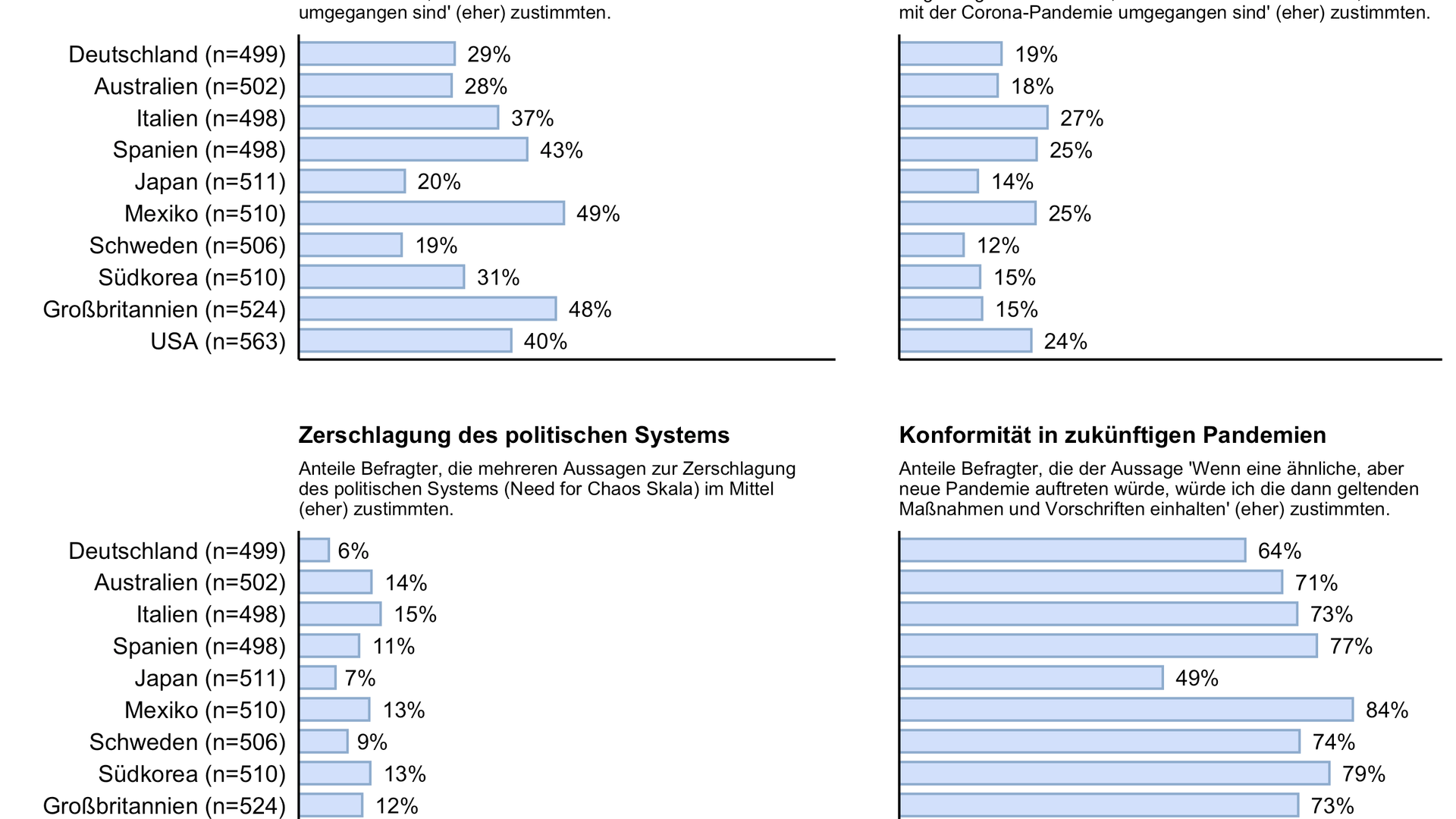 Die Forscher untersuchten auch, welche Auswirkungen die verzerrten Erinnerungen an die Corona-Pandemie haben.