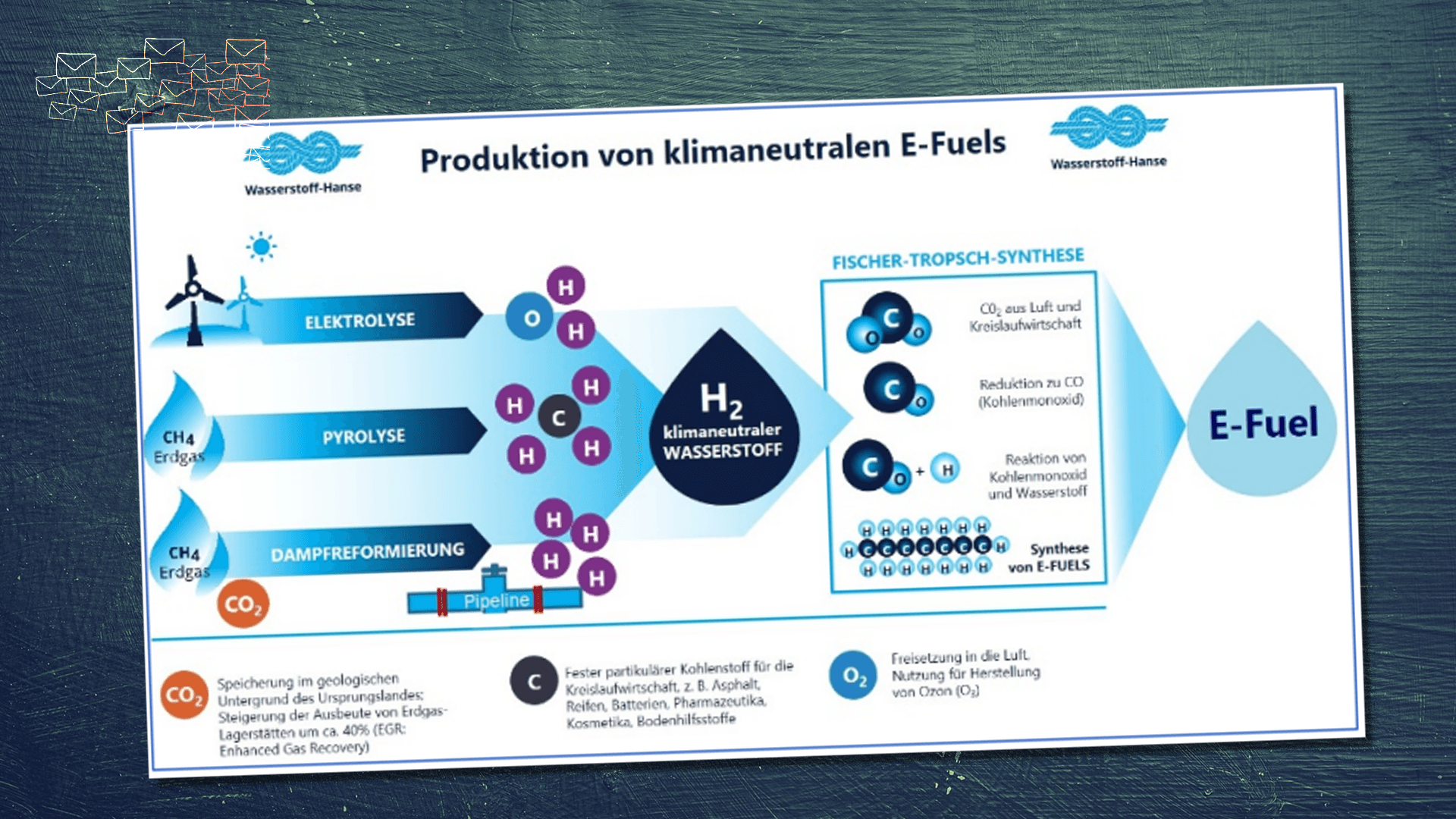 Auszug aus einem "Visionspapier" zur "Wasserstoff-Hanse".