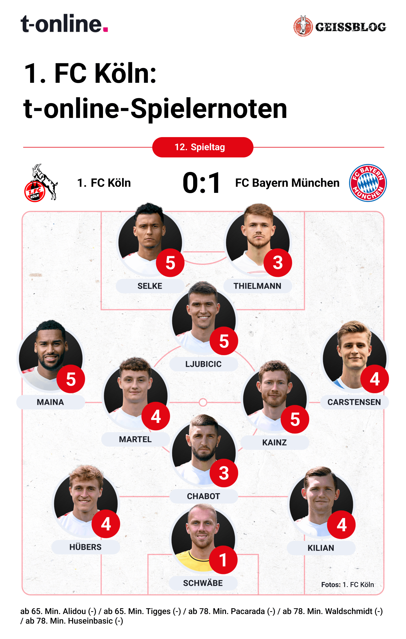 Die Noten des 1. FC Köln gegen den FC Bayern München (Quelle: t-online)