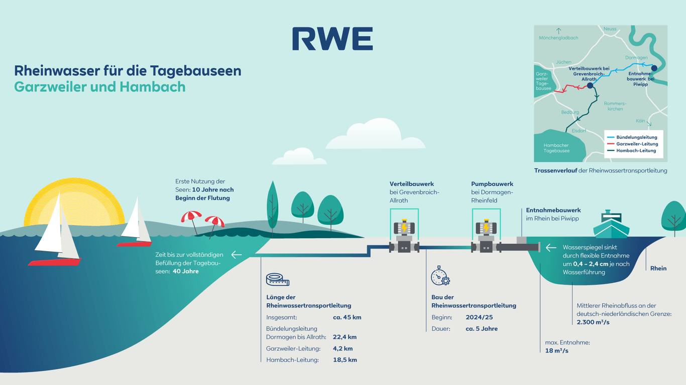 Grafik von RWE: An der ehemaligen Fährstation "Piwipp" in Dormagen soll das Entnahmebauwerk entstehen.