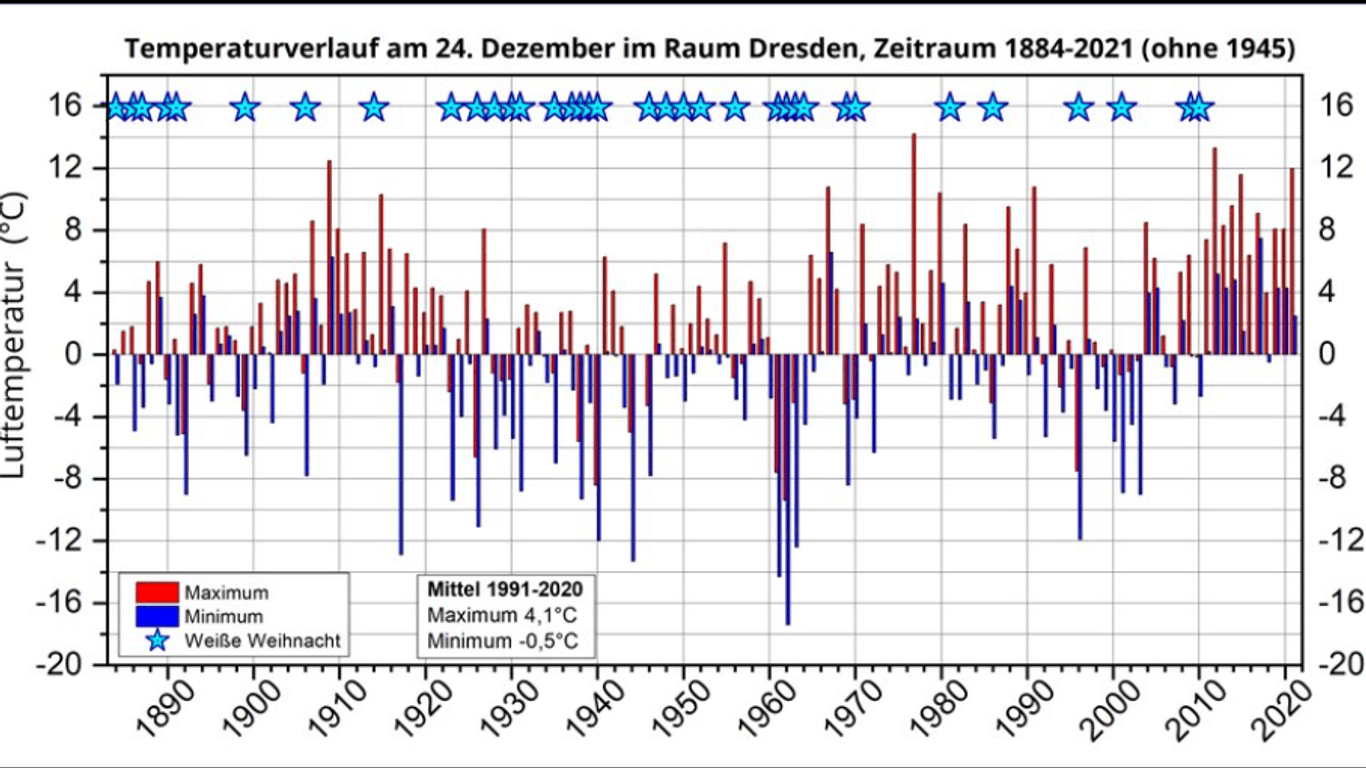 Zeitlicher Verlauf der Lufttemperatur (Maximum, Minimum) am 24. Dezember im Raum Dresden für den Zeitraum 1884-2021.