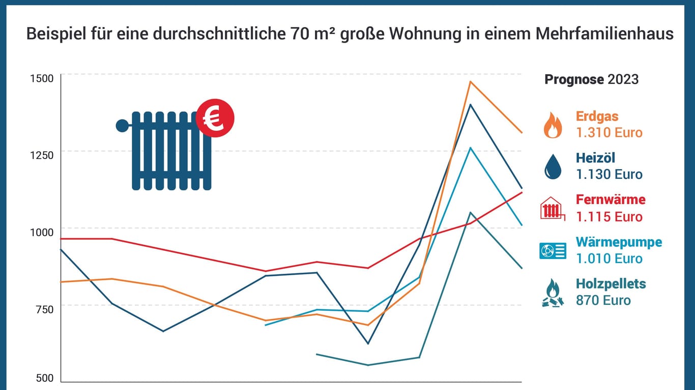 Entwicklung_der_Heizkosten_in_Deutschland_2023