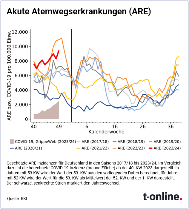 Atemwegserkrankungen: Vergleich der in Deutschland geschätzten akuten Erkrankungen pro 100.000 Einwohner in den Saisons 2017/18 bis 2023/24 (bis zur 49. KW 2023).