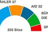 Sitzverteilung im Bayerischen Landtag.