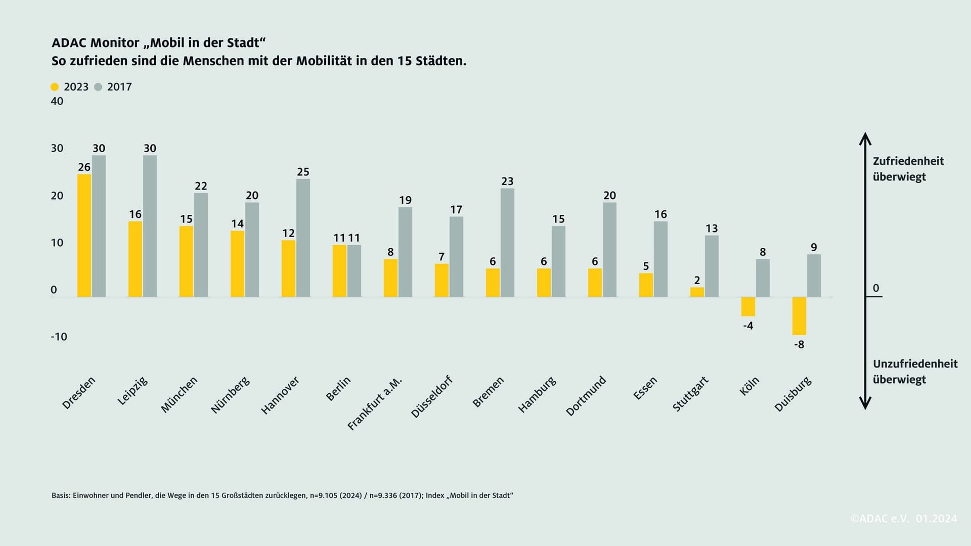 Die Grafik des ADAC Monitor Mobil zeigt die Zufriedenheit der Menschen zum Thema Mobilität in Deutschland im Vergleich zum Jahr 2017.