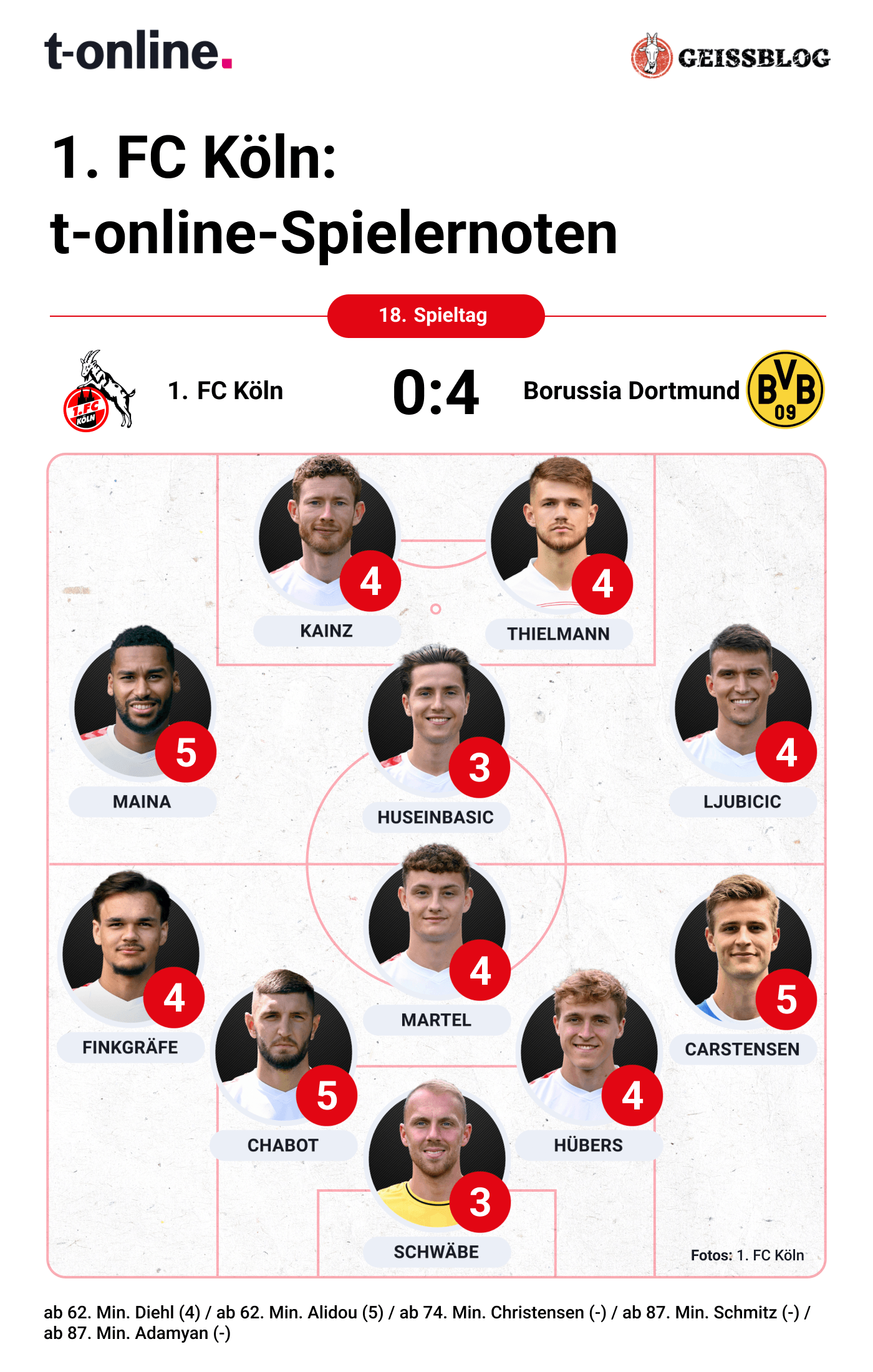Die Grafik zeigt die Einzelkritik der FC-Profis für das Bundesliga-Rückrundenspiel gegen Borussia Dortmund, welches das Team mit 0:4 verlor.