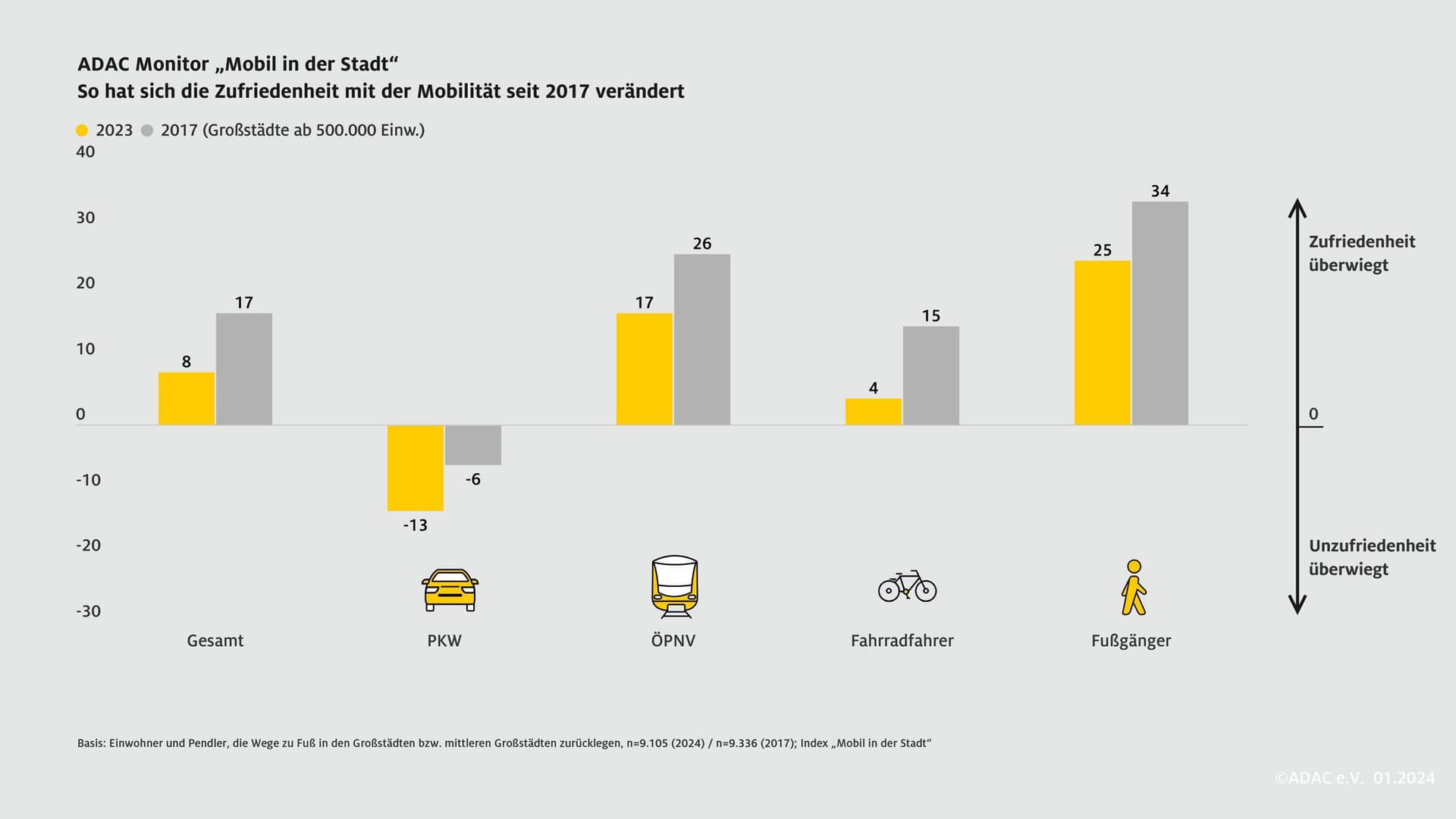 ADAC Monitor – Mobil in der Stadt_Zufriedenheit seit 2017