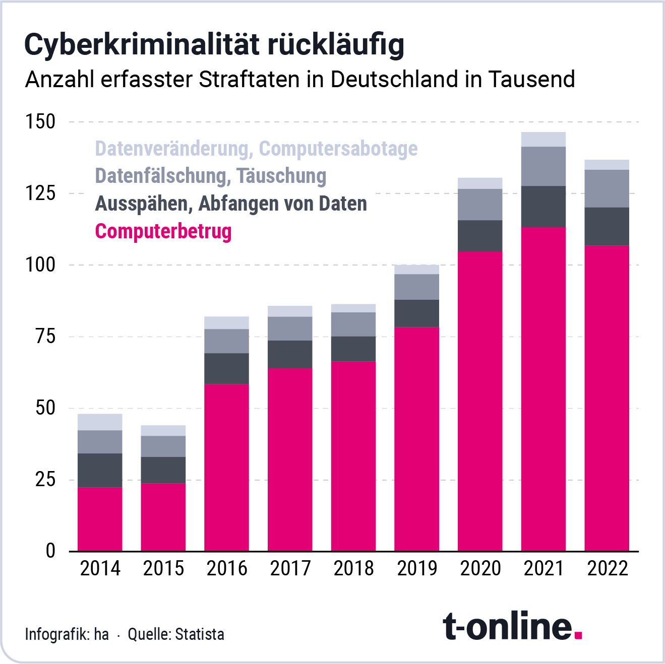 Das "Bundeslagebild Cybercrime 2022" vom BKA zeigt einen Rückgang der Cyberkriminalität in Deutschland.