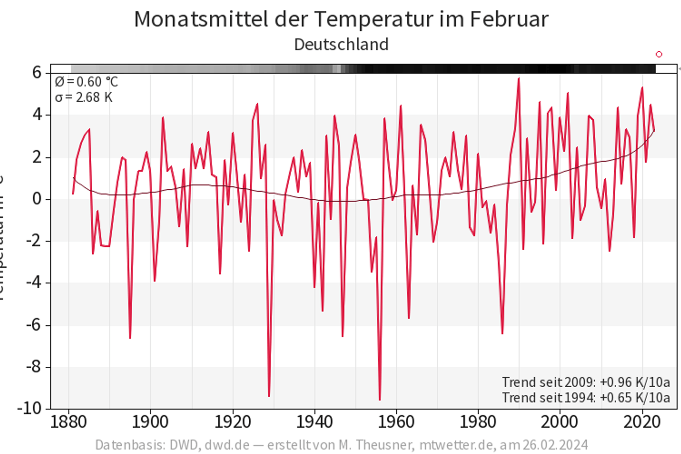 Alle mittleren Temperaturen vom Februar seit 1881: Der Februar 2024 ist ganz rechts oben als roter Kreis zu finden.