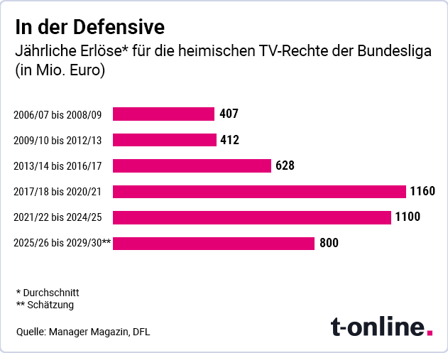 Jahreserlöse für die heimischen TV-Rechte der Bundesliga.