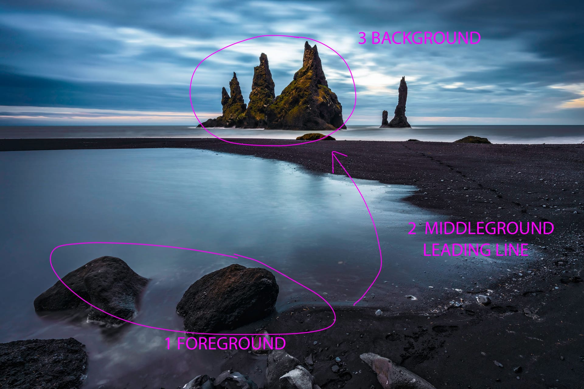 Eine Aufnahme aus Island: Keller hat markiert, wie Vordergrund, Mittelgrund und Hintergrund eine perfekte Komposition erzeugen.
