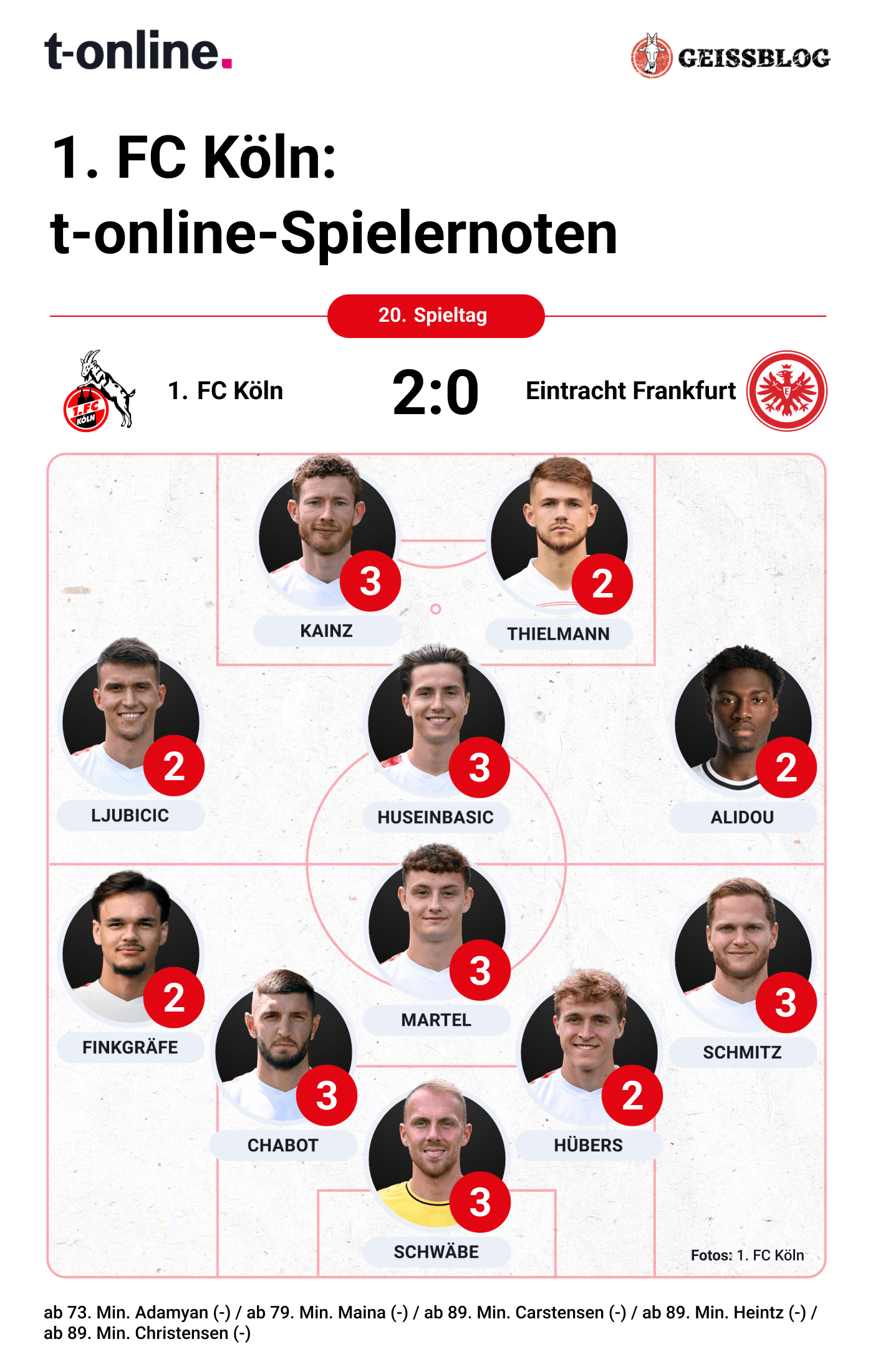 Die Einzelkritik des 1. FC Köln gegen Eintracht Frankfurt.