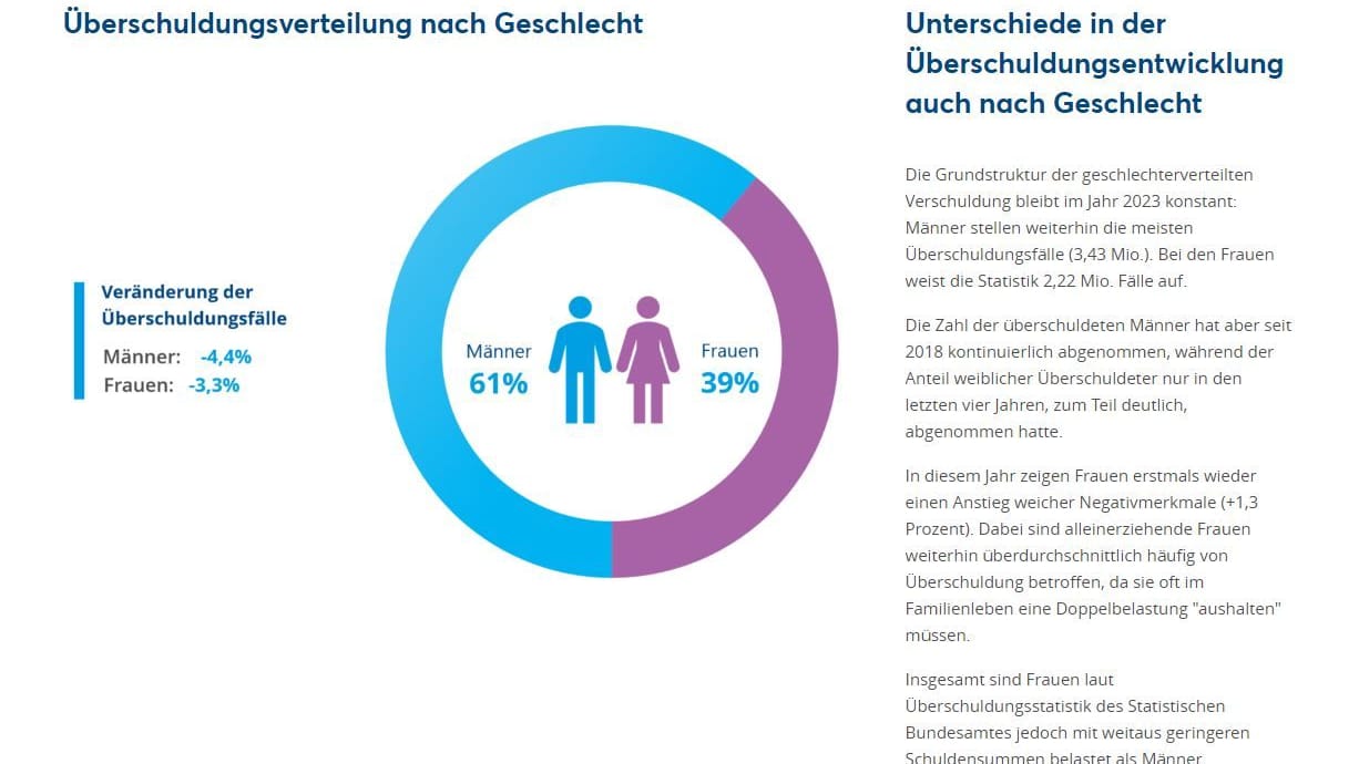 Überschuldung und Geschlecht