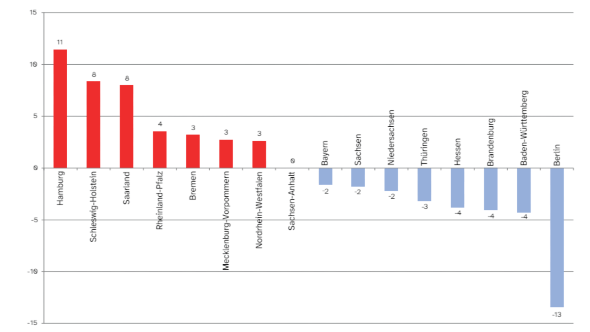 Veränderung der Armutsquote in den Bundesländern, 2021 zu 2022 in Prozent: In Hamburg gab es den größten Armuts-Zuwachs.