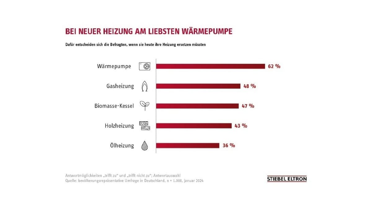 Strompreise: Schlüsselrolle bei der Energiewende. Das sind Ergebnisse aus dem Energie-Trendmonitor 2024.