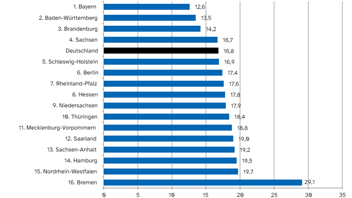 Armutsquoten 2022 in Prozent: Ranking nach Bundesländern.