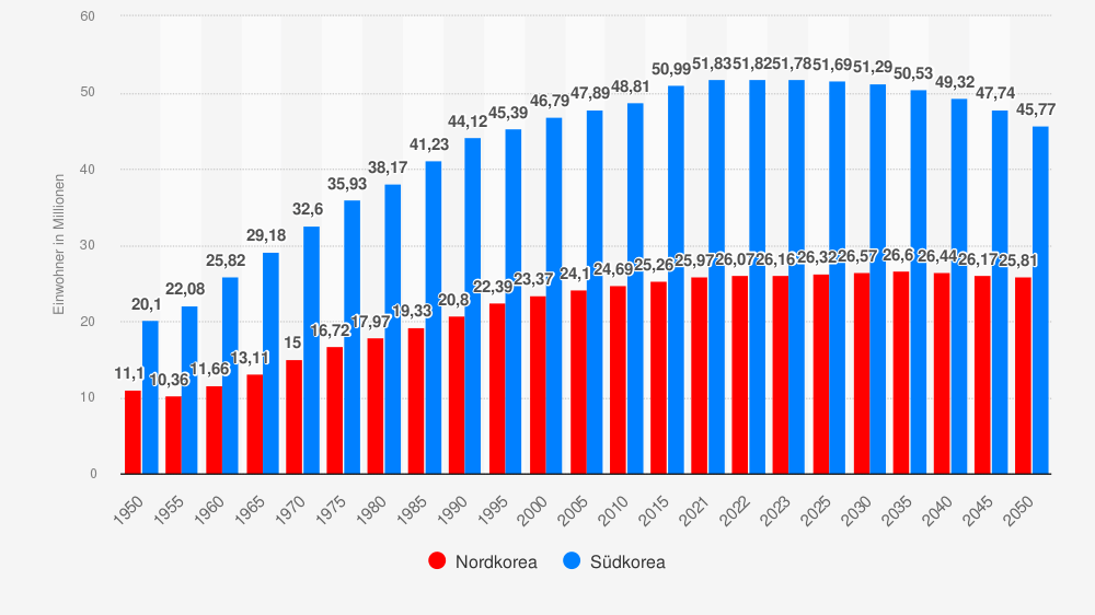 Statistik und Prognose zeigen: Südkoreas Bevölkerungsanzahl sinkt beständig