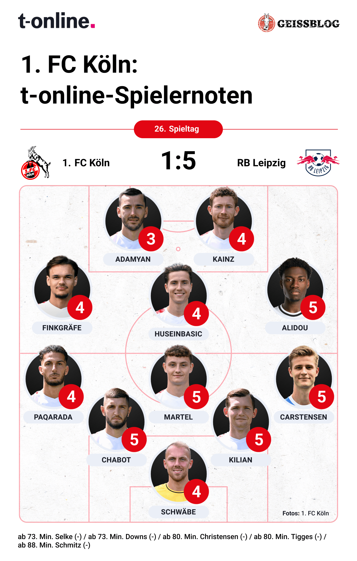 Die Noten des 1. FC Köln gegen RB Leipzig.