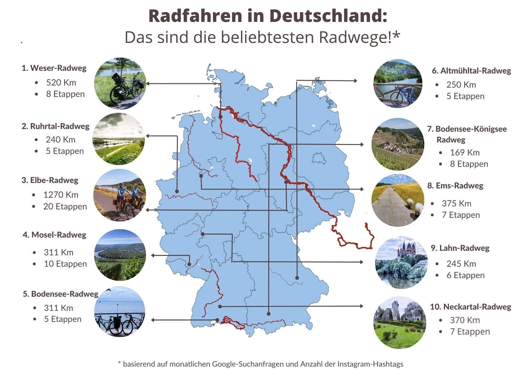 Radwanderwege durchziehen ganz Deutschland: Die zehn beliebtesten hat BeyondCamping anhand von Google-Rezensionen ermittelt. Auf Platz 1: Der Weser-Radweg.