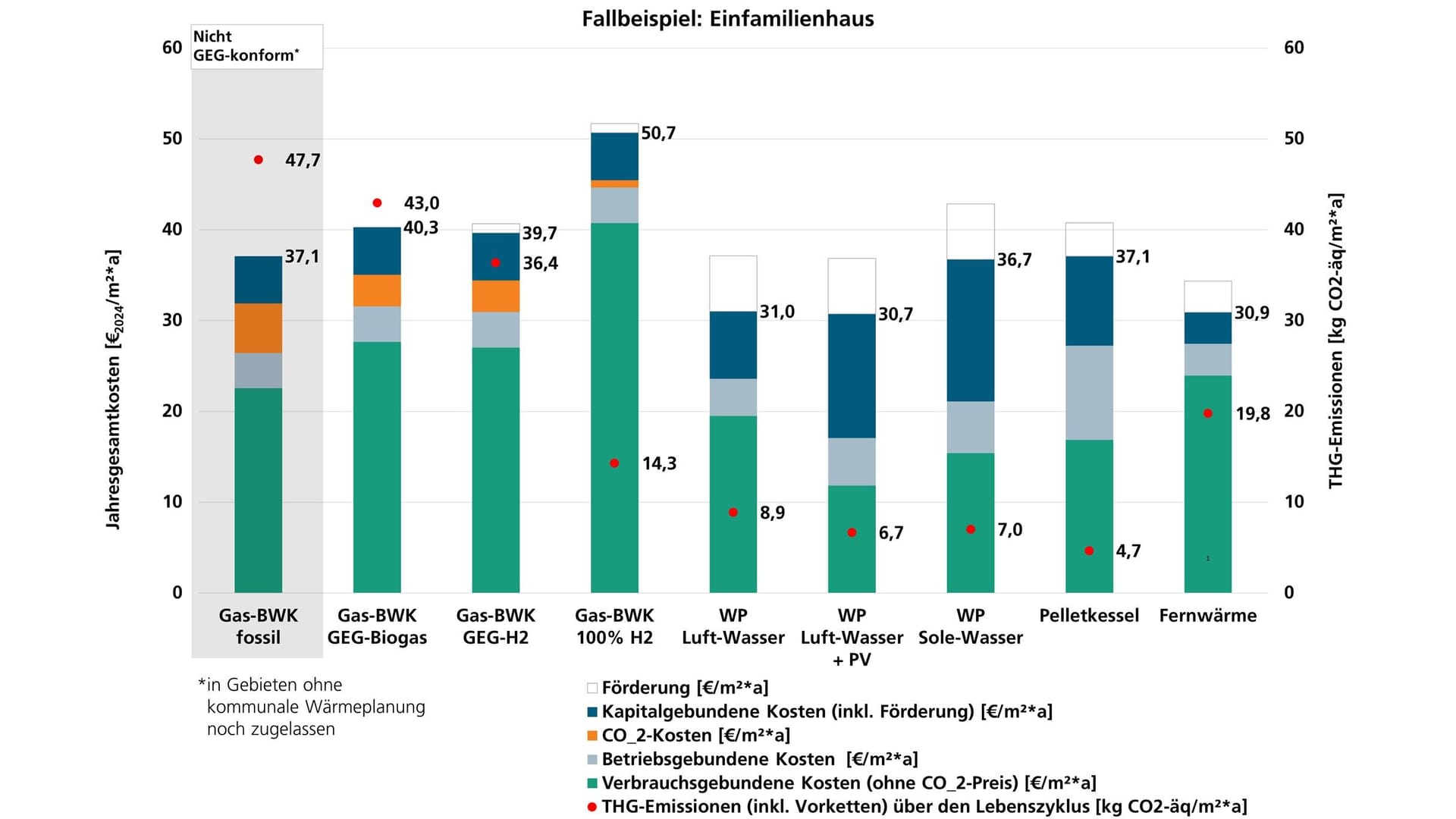 Heizkostenvergleich Altbau Einfamilienhaus