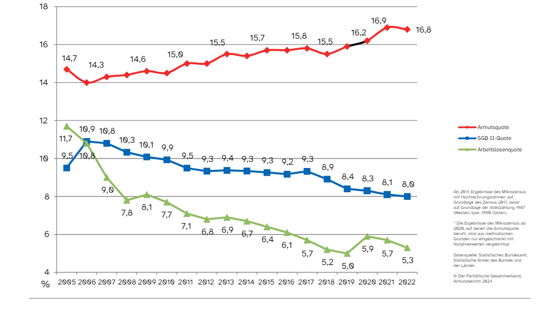 Armutsquote, SGB-II-Quote und Arbeitslosenquote 2005 bis 2022: Von den bundesweit 14,2 Millionen Armutsbetroffenen ist mehr als ein Viertel erwerbstätig.