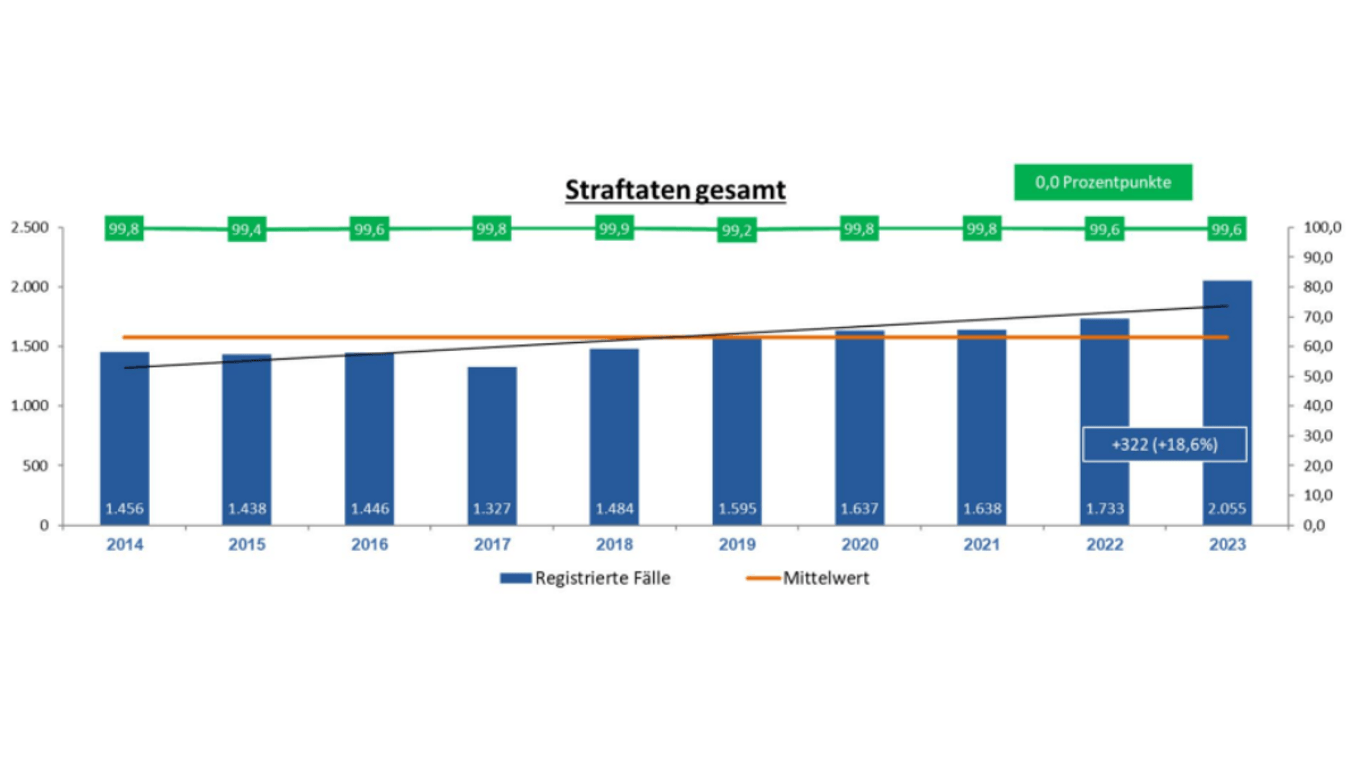 Kriminalstatistik in Frankfurt: Diagramm zeigt die Entwicklung der häufigkeit der Fälle von häuslicher Gewalt. Tendenz steigend.