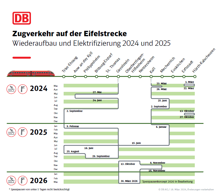 Eine Grafik der Deutschen Bahn zeigt die weiteren Schritte: In den grünen Bereichen fahren die Züge, in den weißen kommt es zu Sperrungen.