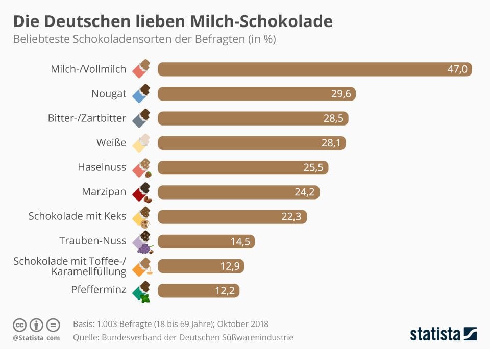Die Grafik zeigt die beliebtesten Schokoladensorten der Befragten (in Prozent) aus dem Jahr 2018.