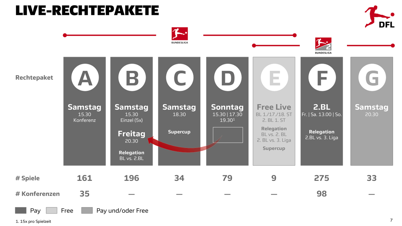 Die Live-Rechtepakete der DFL.