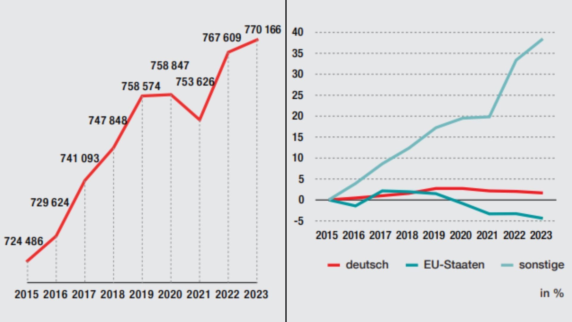 Statistik zeigt Bevölkerungsanstieg in Frankfurt seir 2015. Außerdem wird gezeigt, wie viel Frankfurter Migrationshontergrund haban und welche nicht.