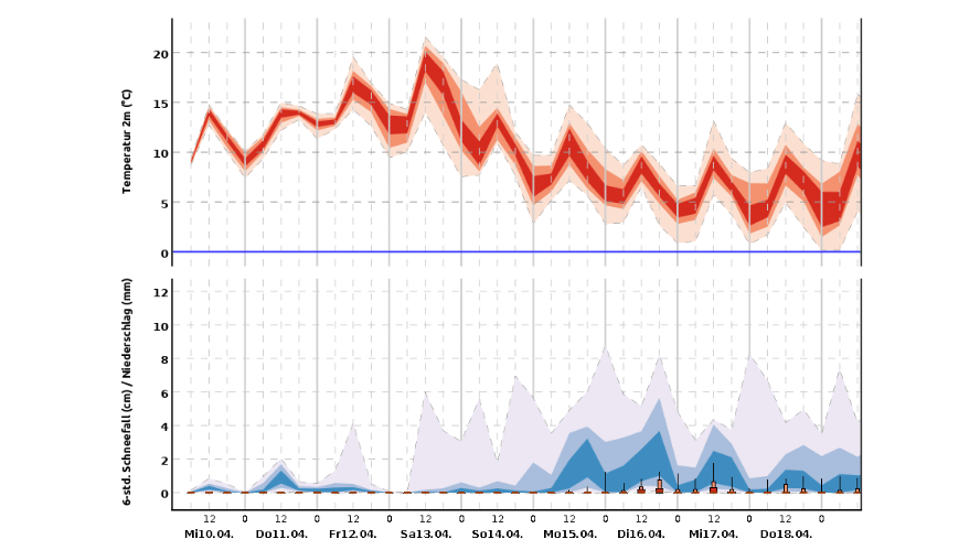 Der 10-Tage-Trend für Bremen zeigt einen deutlichen Temperatursturz. Die Werte sollen Mitte kommender Woche am Gefrierpunkt knabbern.