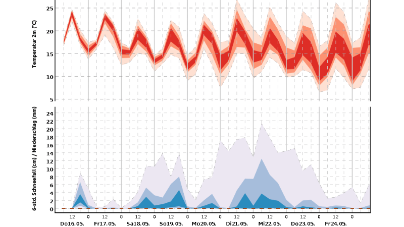 Der Trend für Bremen zeigt zunächst einen kleinen Temperatursturz, doch bereits ab der kommenden Wochenmitte sollen die Werte wieder steigen.