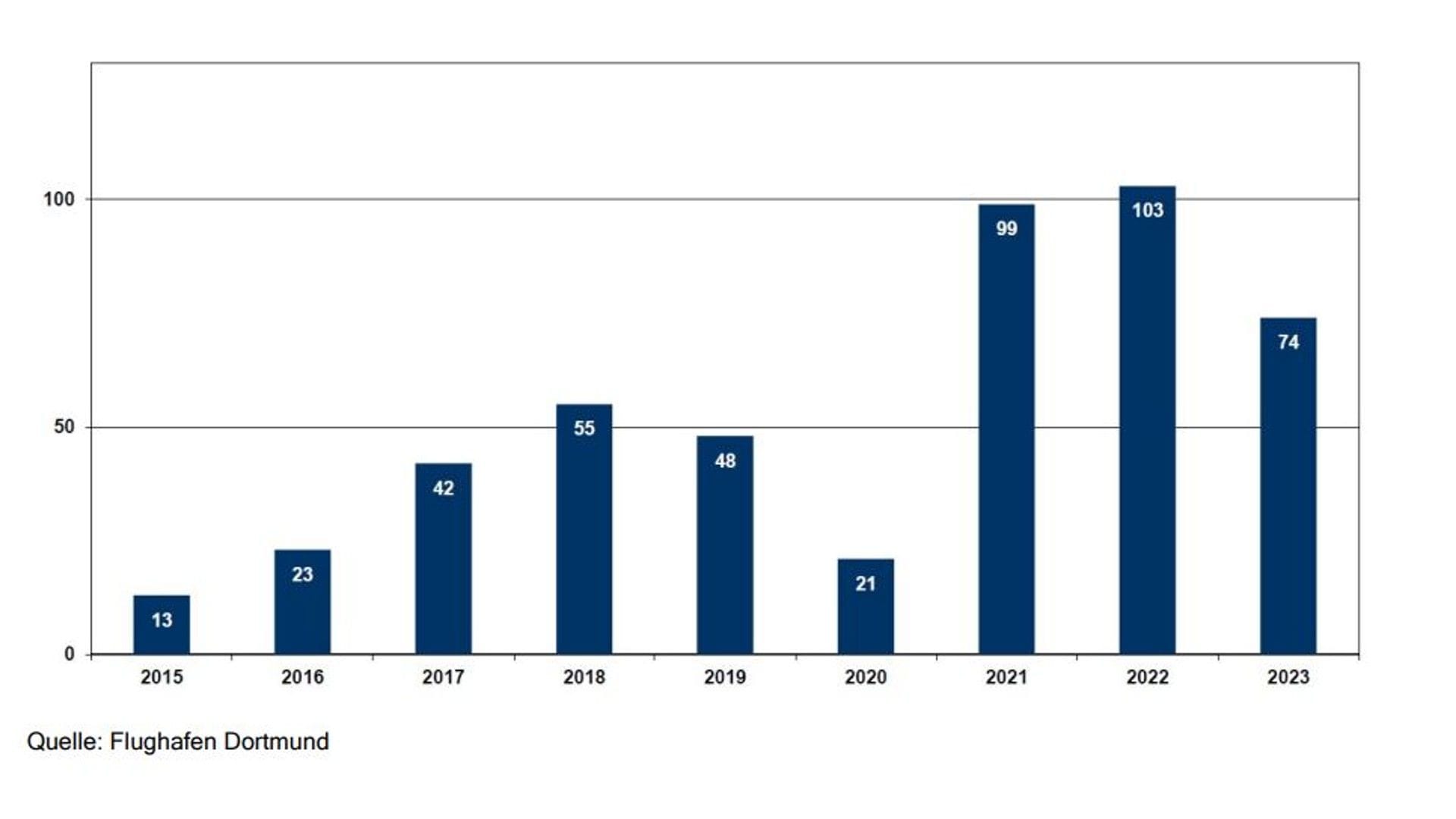 Anzahl der Verspätungen ab 22:01 Uhr im Jahresvergleich 2015 – 2023.