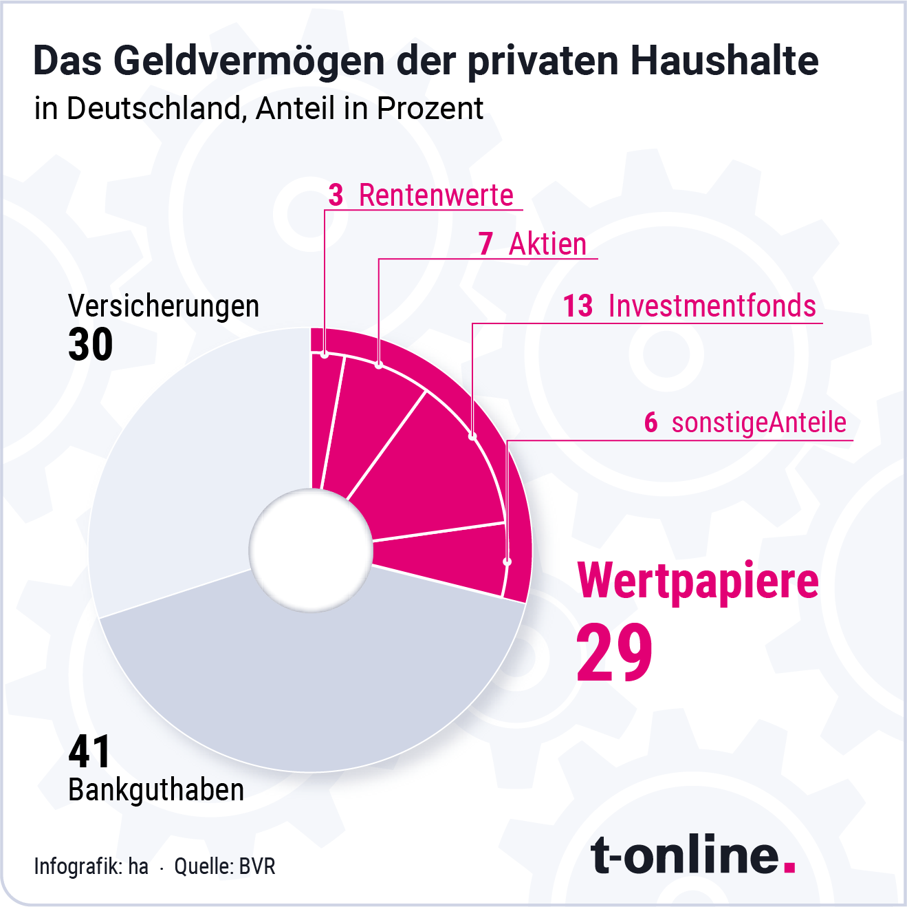 Geldvermögen der privaten Haushalte in Deutschland zum Jahresende 2023