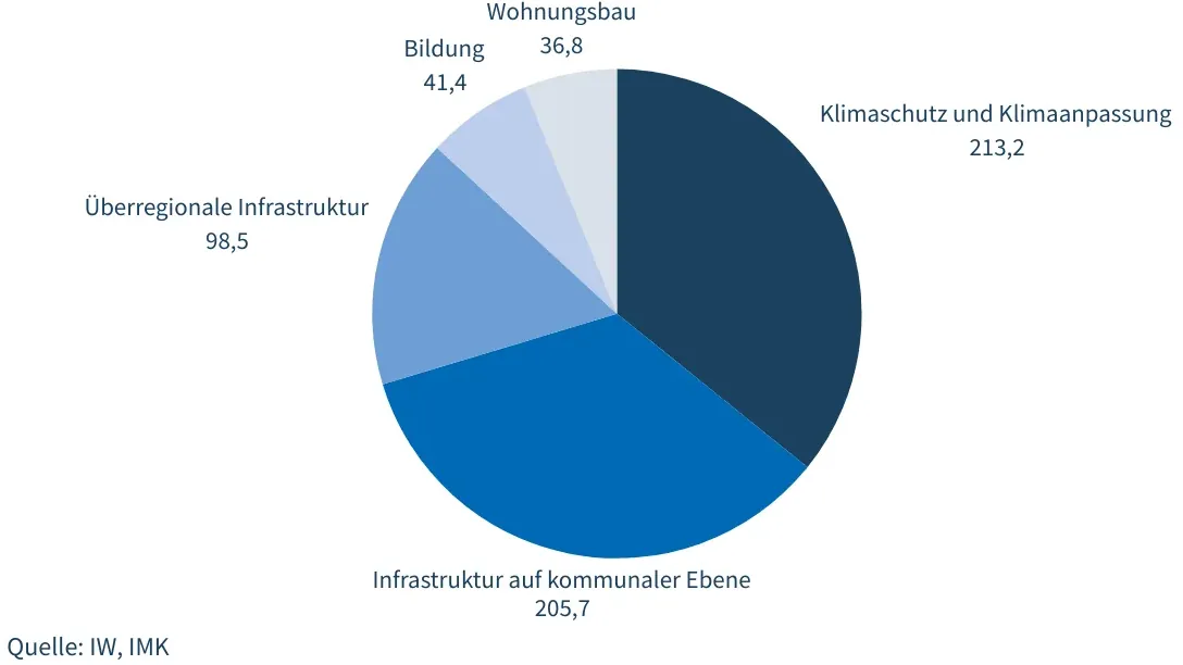 600 Milliarden Euro: Das sind die einzelnen Investitionsbedarfe