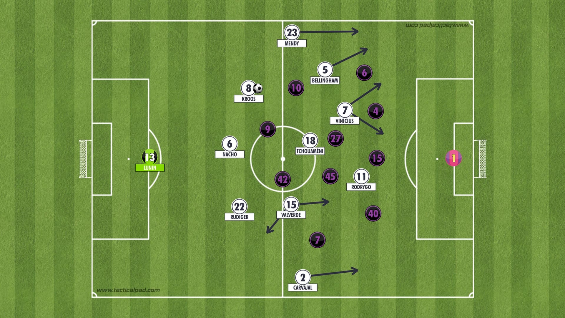 In dieser Offensivstruktur spielte Real Madrid im Rückspiel gegen die Bayern. Kroos war in der Regel der Ausgangpunkt der Spielgestaltung.