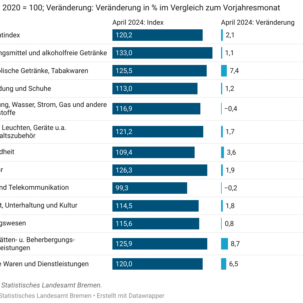 So setzen sich die Verbraucherpreise zusammen.