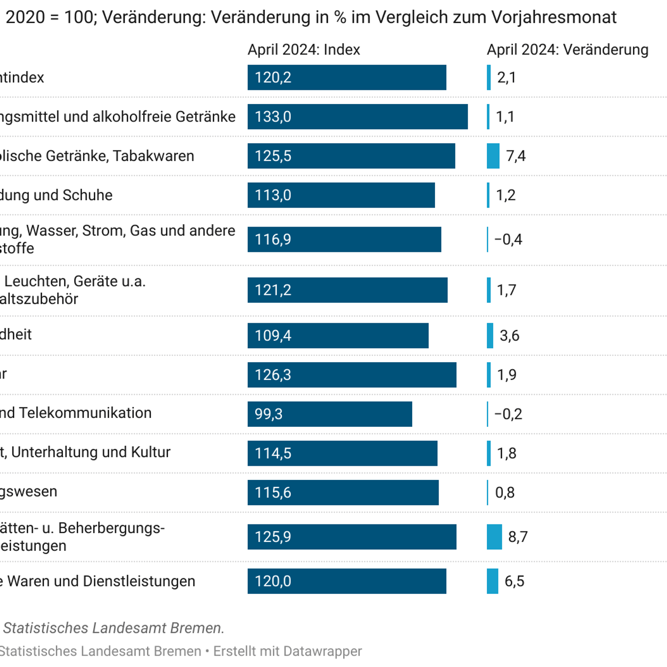 So setzen sich die Verbraucherpreise zusammen.