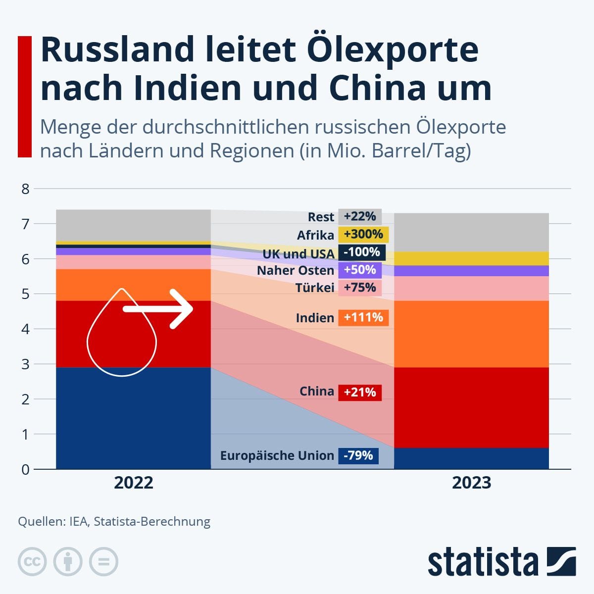 20240315_Oelexporte_Russland
