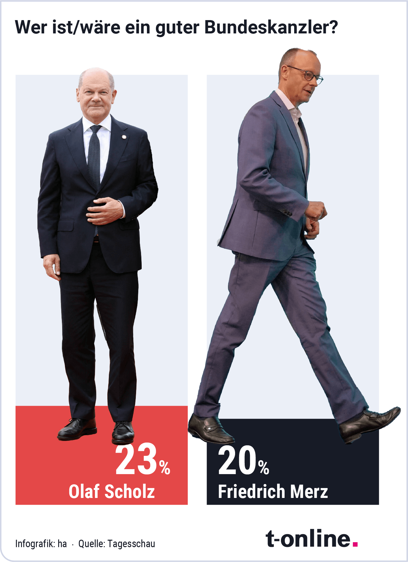 Mehr Wählerinnen und Wähler sehen in Olaf Scholz einen guten Kanzler als in Friedrich Merz.