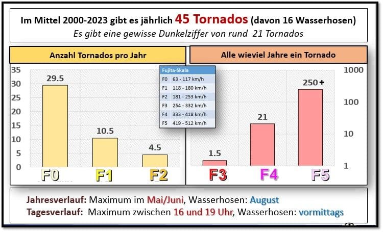 Häufigkeit von Tornados: Der letzte F4-Sturm war 1979, statistisch gesehen wäre ein Tornado dieser Kategorie in Deutschland also überfällig.