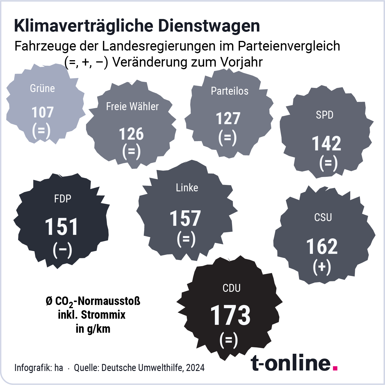 Die Dienstwagen der Landesregierungen im Parteienvergleich.