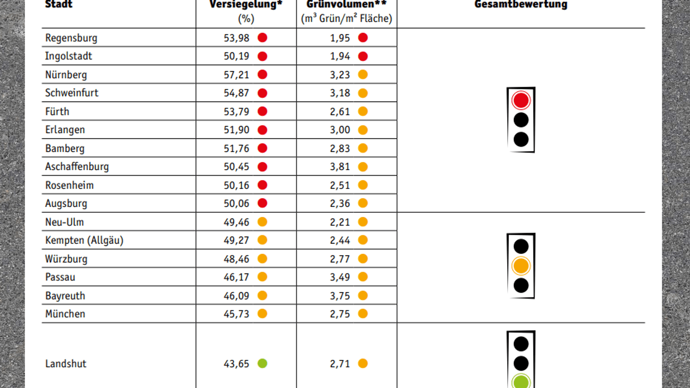 München bekommt beim Hitze-Check der DUH nur die Gelbe Karte.