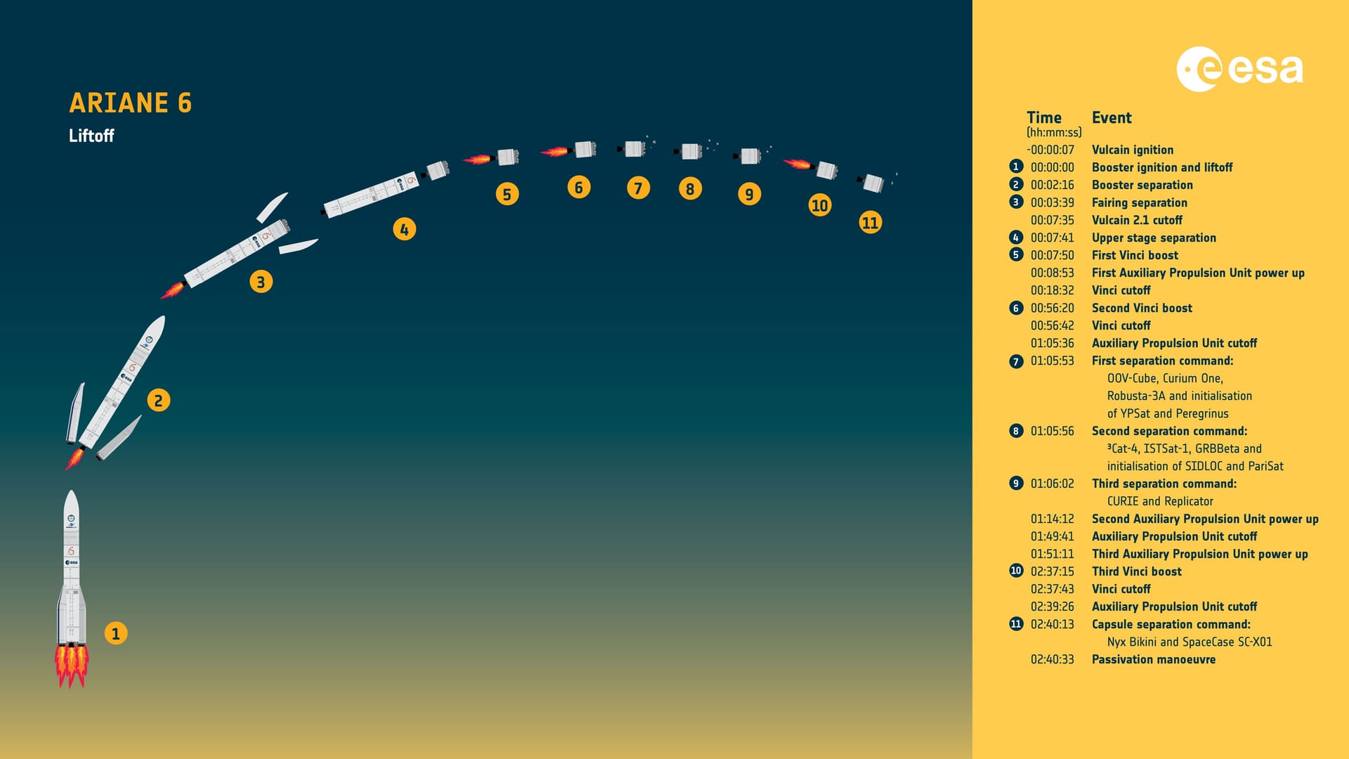 Der Start der "Ariane 6" läuft in 11 Schritten ab.