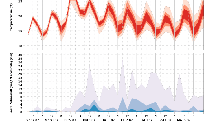 Wetter auf Achterbahnfahrt im Norden: Die Woche startet heiß, dann sinken die Werte wieder und Regen kommt dazu, wie der 10-Tage-Trend des Deutschen Wetterdienstes zeigt.